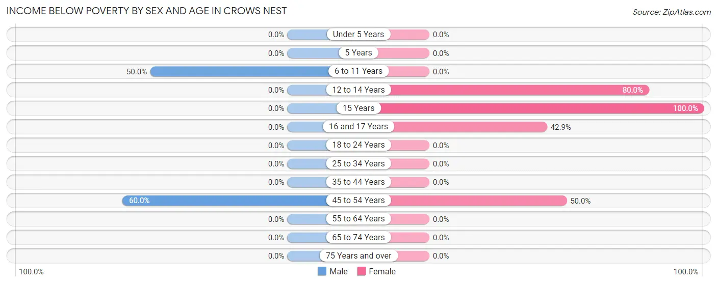 Income Below Poverty by Sex and Age in Crows Nest