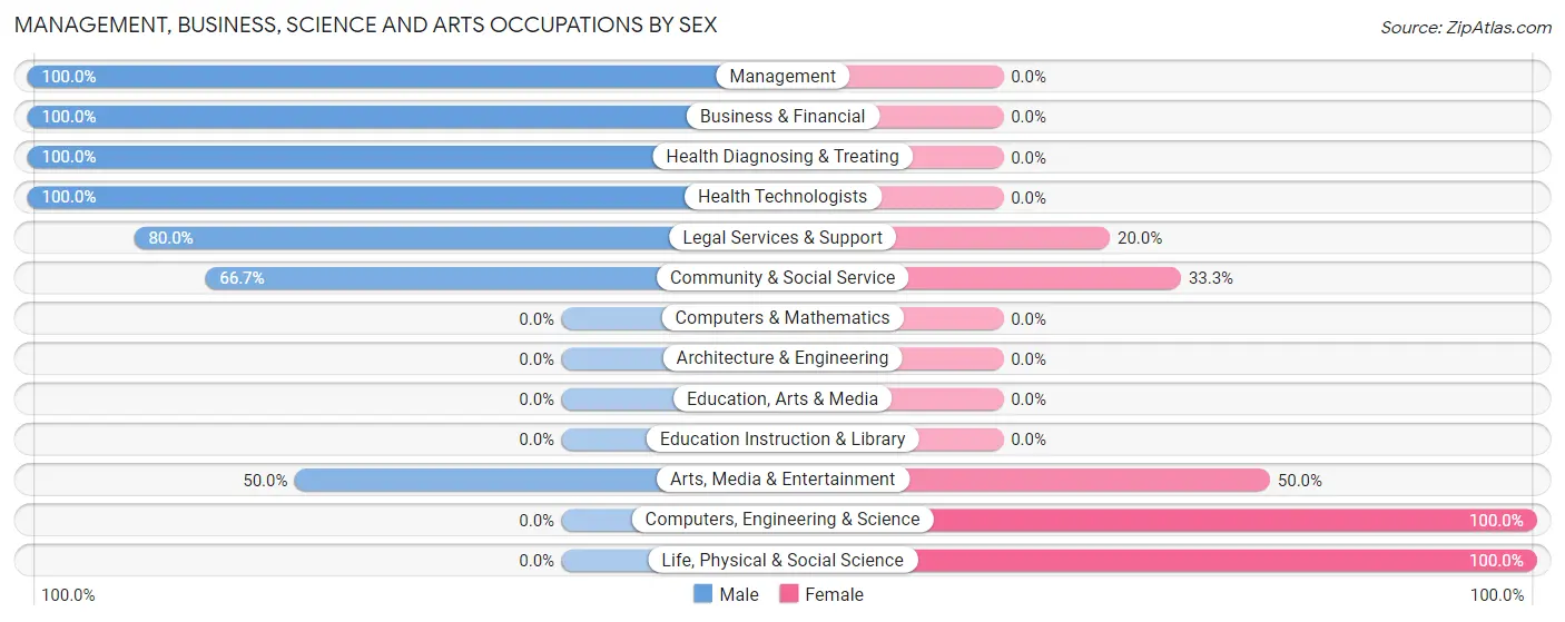 Management, Business, Science and Arts Occupations by Sex in Crows Nest
