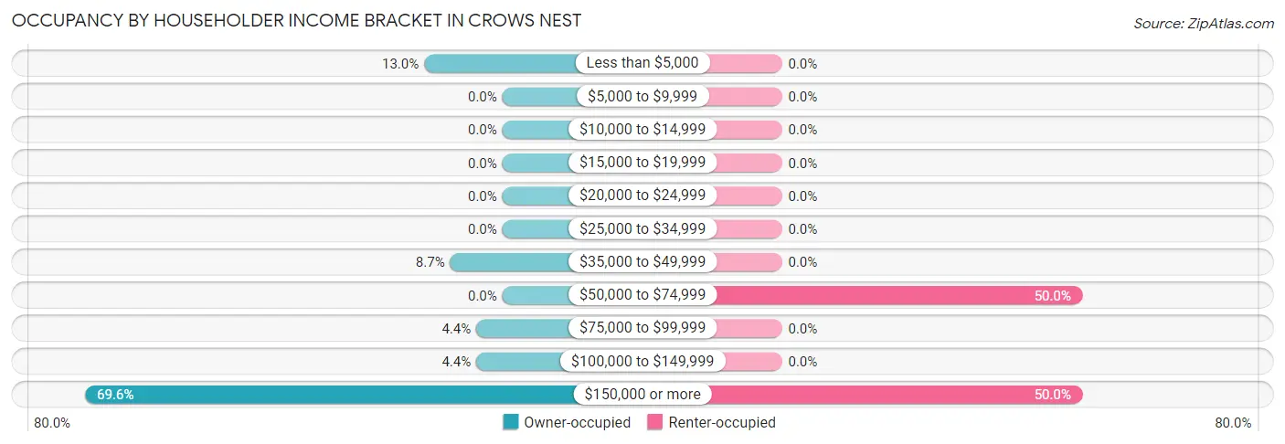 Occupancy by Householder Income Bracket in Crows Nest