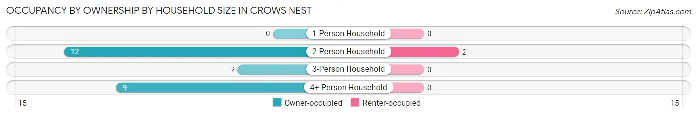 Occupancy by Ownership by Household Size in Crows Nest