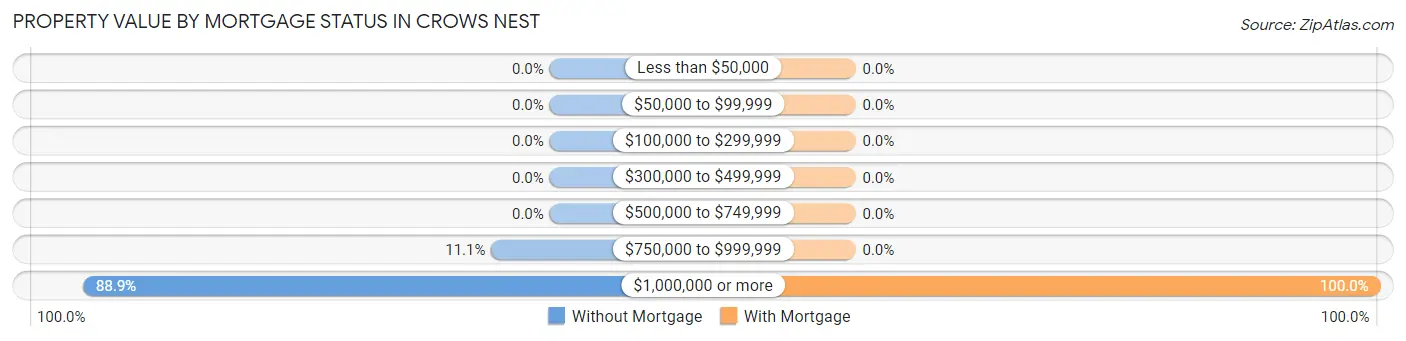 Property Value by Mortgage Status in Crows Nest