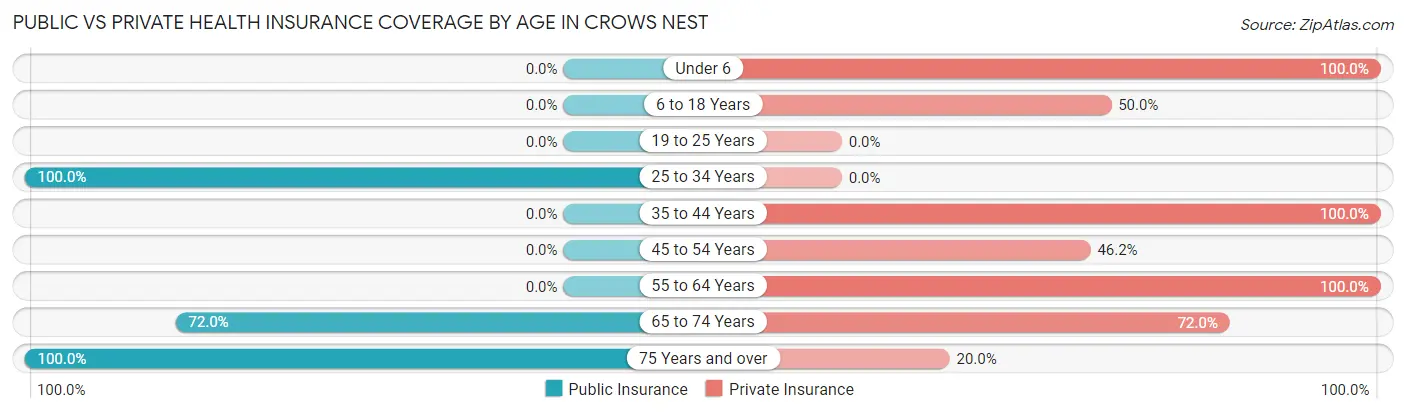 Public vs Private Health Insurance Coverage by Age in Crows Nest