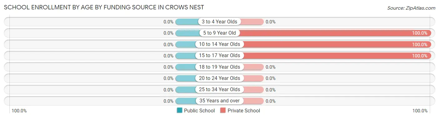 School Enrollment by Age by Funding Source in Crows Nest