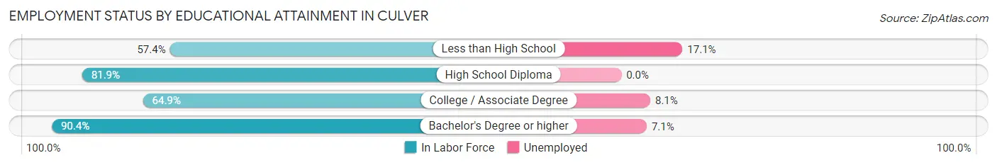 Employment Status by Educational Attainment in Culver