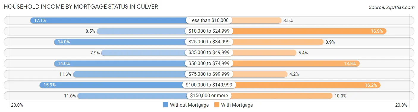 Household Income by Mortgage Status in Culver