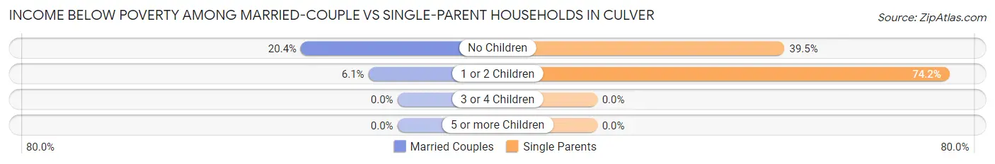 Income Below Poverty Among Married-Couple vs Single-Parent Households in Culver