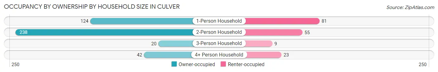 Occupancy by Ownership by Household Size in Culver
