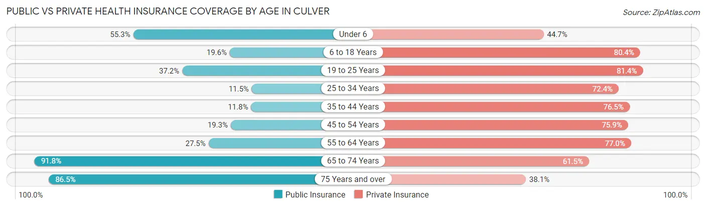 Public vs Private Health Insurance Coverage by Age in Culver