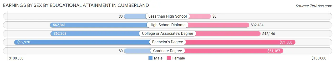 Earnings by Sex by Educational Attainment in Cumberland