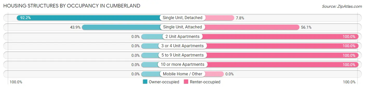 Housing Structures by Occupancy in Cumberland