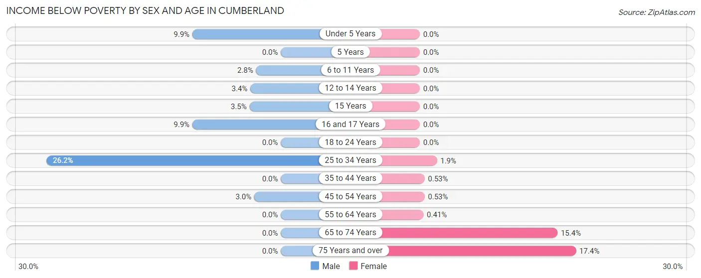 Income Below Poverty by Sex and Age in Cumberland