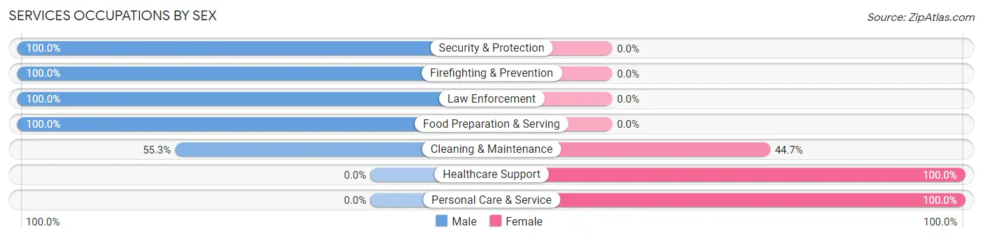 Services Occupations by Sex in Cumberland