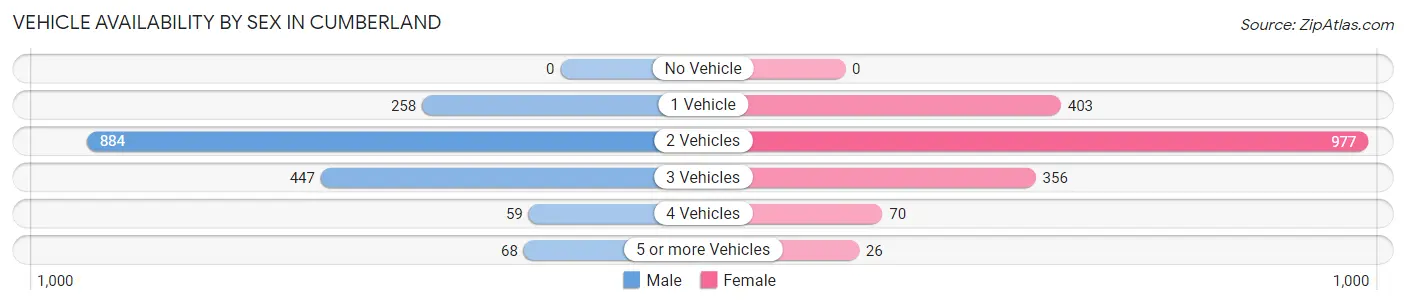 Vehicle Availability by Sex in Cumberland