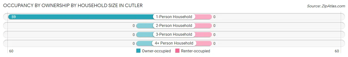 Occupancy by Ownership by Household Size in Cutler