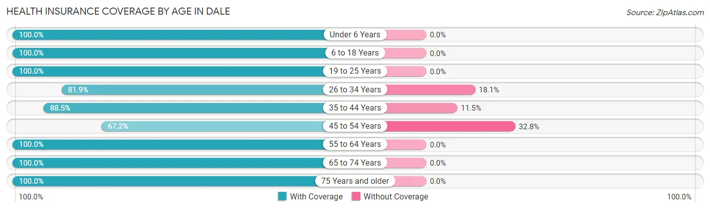 Health Insurance Coverage by Age in Dale