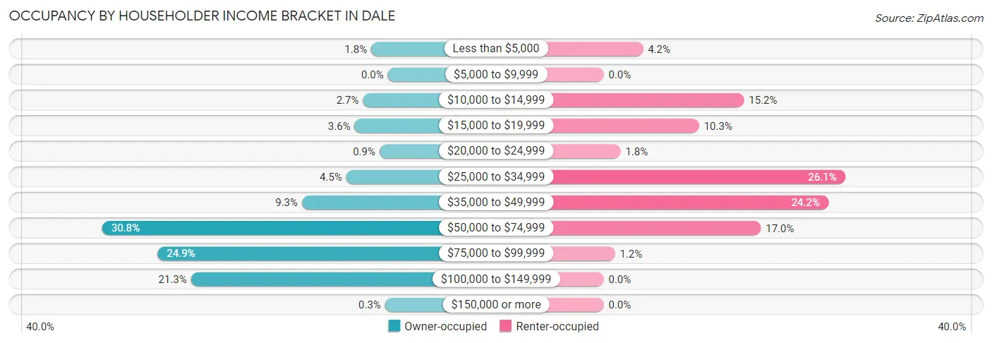Occupancy by Householder Income Bracket in Dale