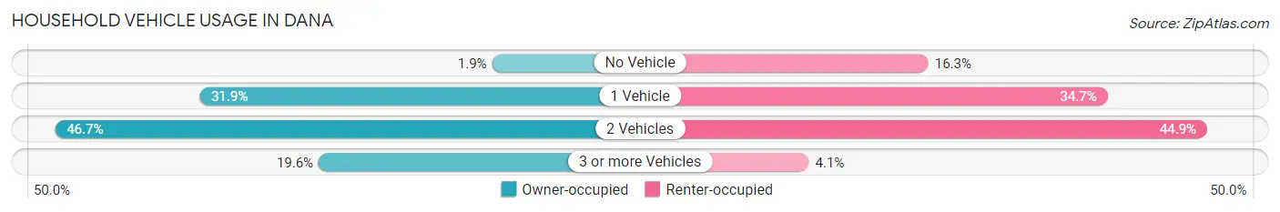 Household Vehicle Usage in Dana