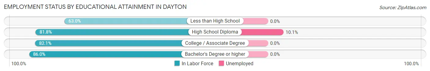 Employment Status by Educational Attainment in Dayton