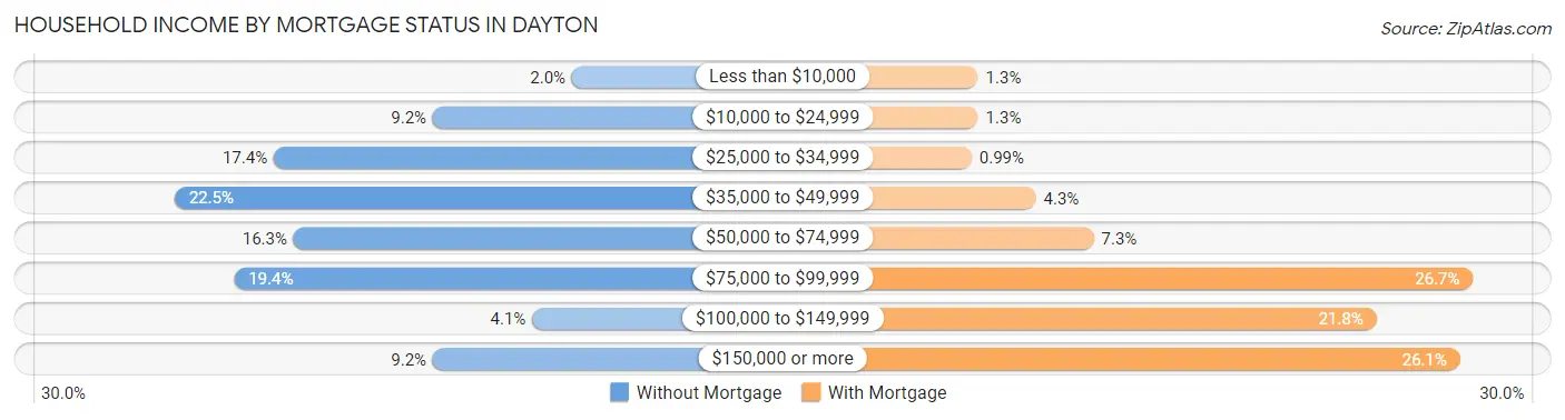 Household Income by Mortgage Status in Dayton