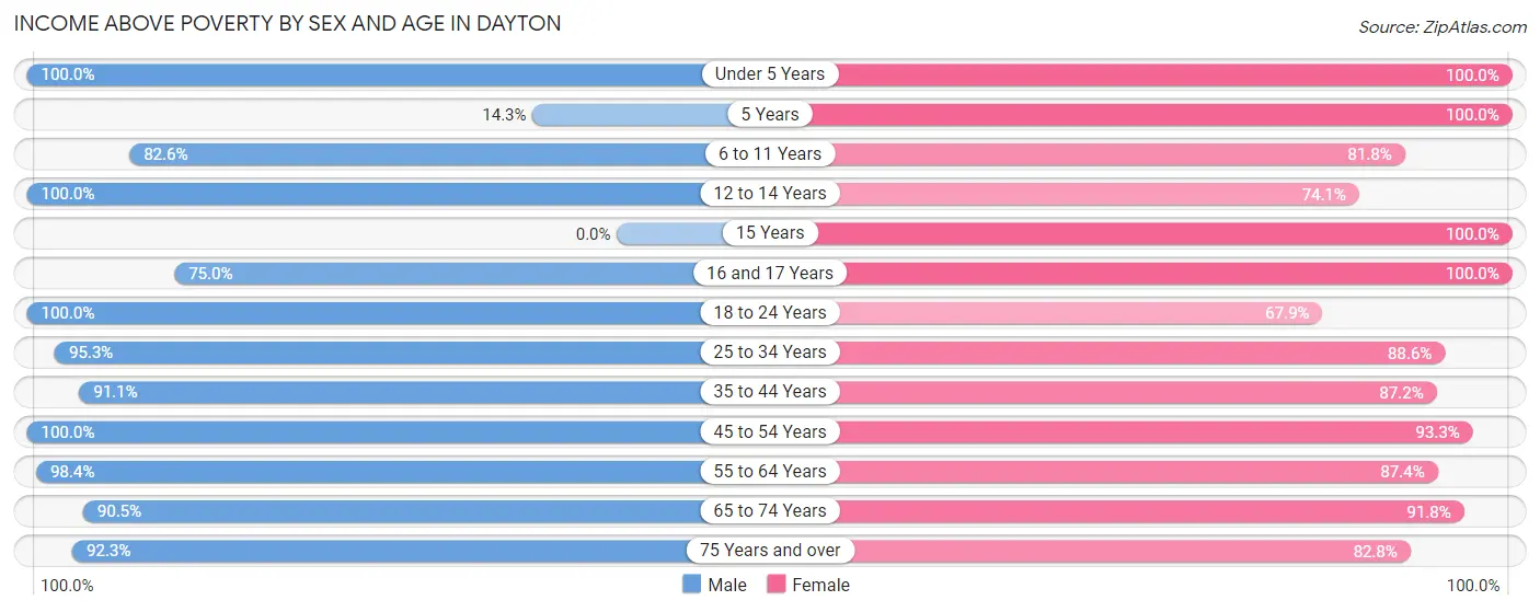 Income Above Poverty by Sex and Age in Dayton