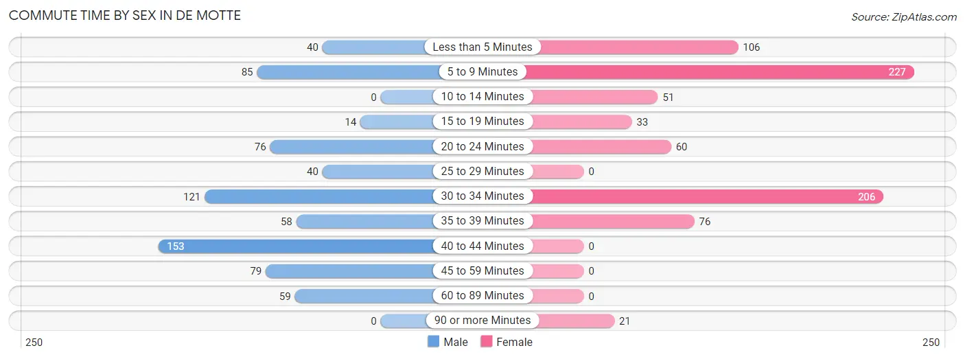 Commute Time by Sex in De Motte