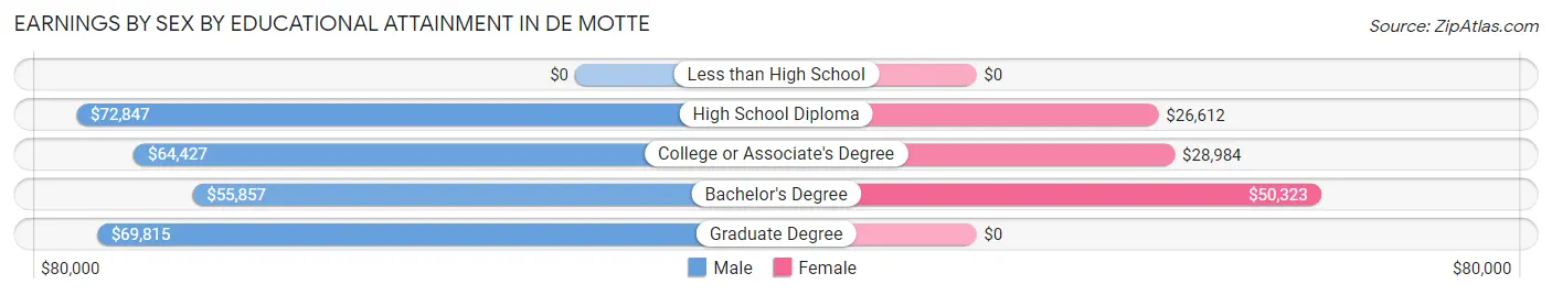 Earnings by Sex by Educational Attainment in De Motte