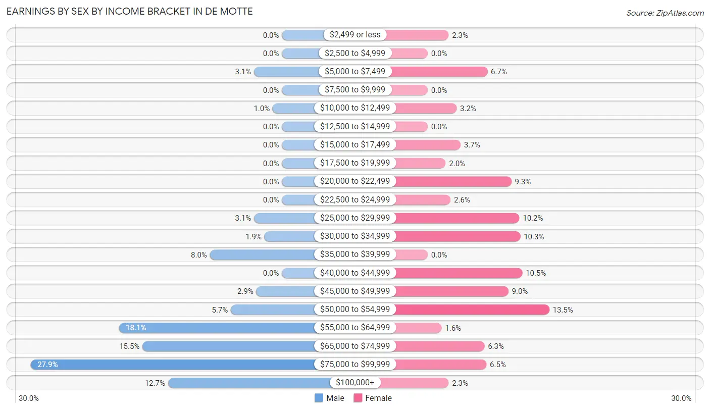 Earnings by Sex by Income Bracket in De Motte