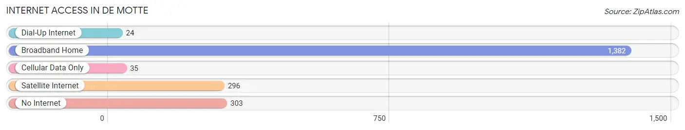 Internet Access in De Motte