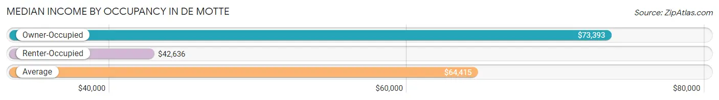 Median Income by Occupancy in De Motte