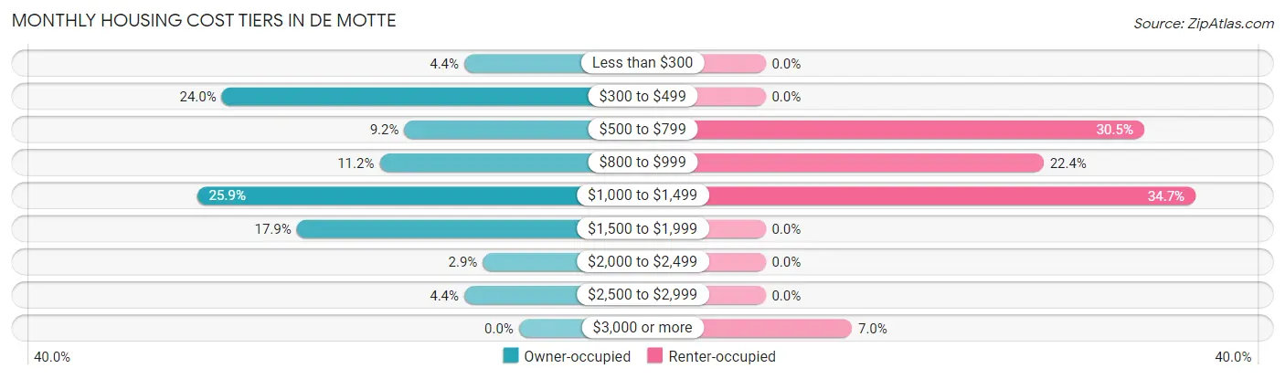 Monthly Housing Cost Tiers in De Motte