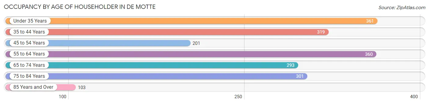 Occupancy by Age of Householder in De Motte