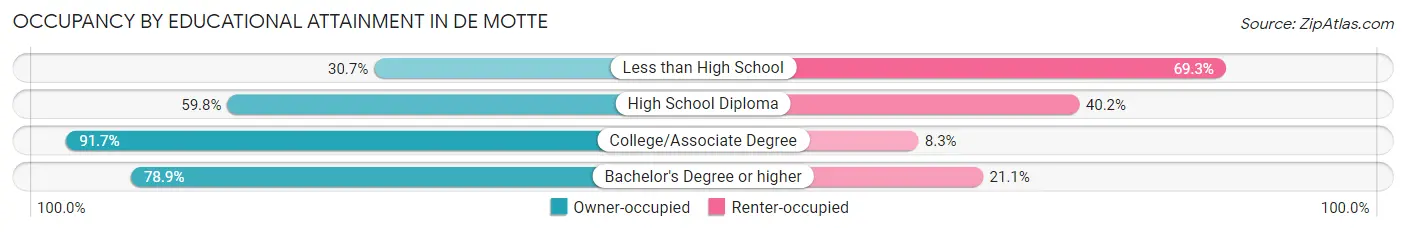 Occupancy by Educational Attainment in De Motte