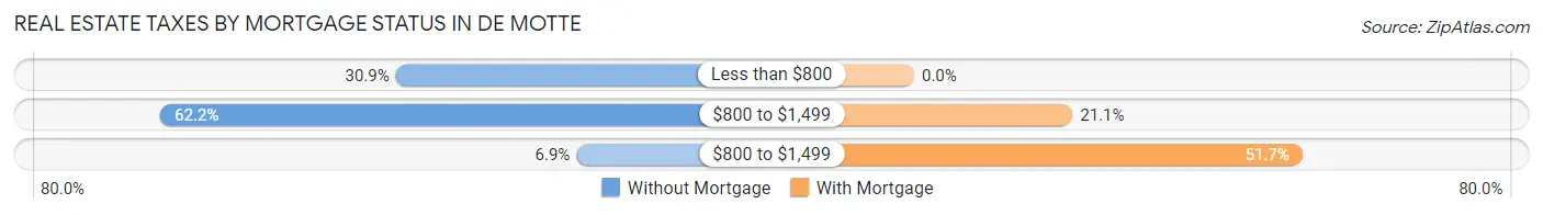 Real Estate Taxes by Mortgage Status in De Motte