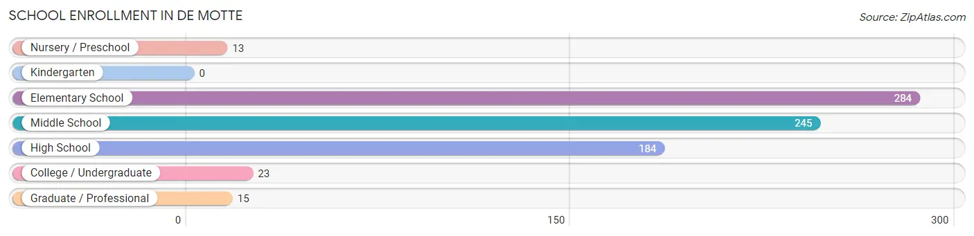 School Enrollment in De Motte