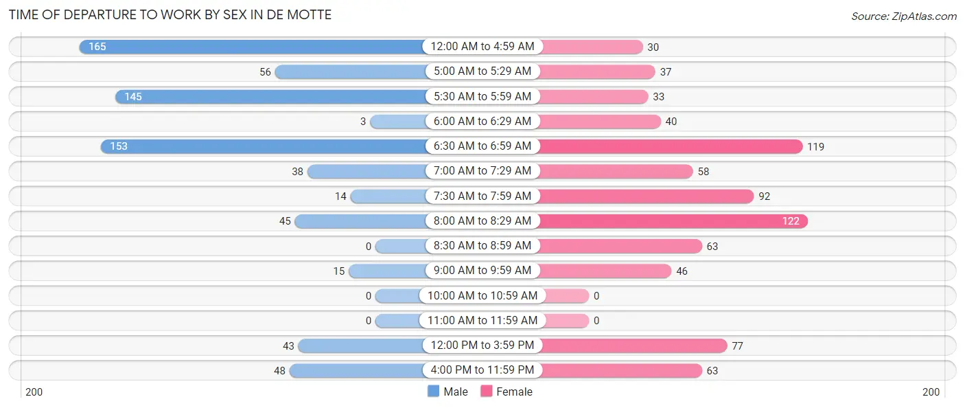 Time of Departure to Work by Sex in De Motte