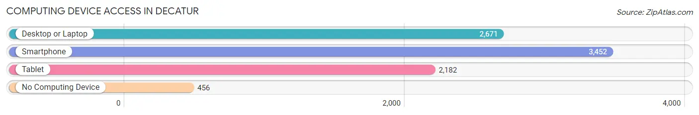 Computing Device Access in Decatur