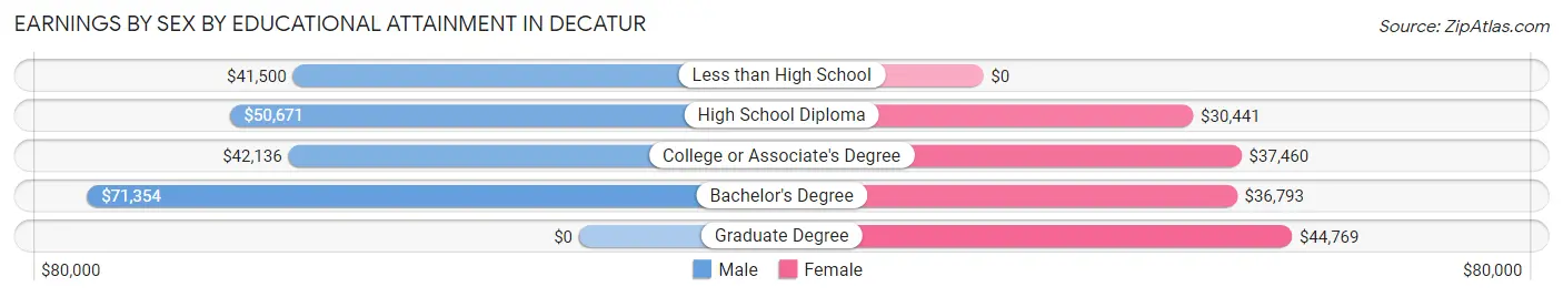 Earnings by Sex by Educational Attainment in Decatur