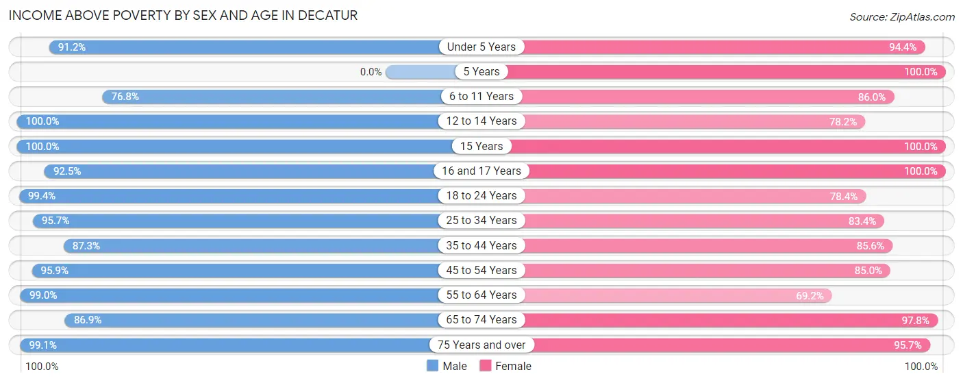 Income Above Poverty by Sex and Age in Decatur