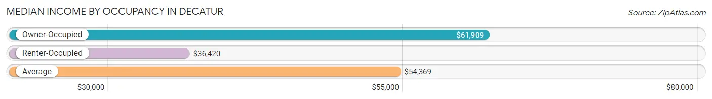 Median Income by Occupancy in Decatur