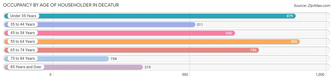 Occupancy by Age of Householder in Decatur