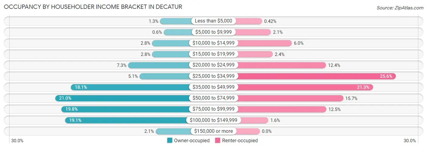 Occupancy by Householder Income Bracket in Decatur