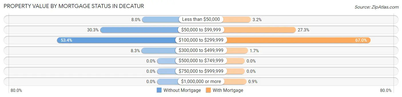 Property Value by Mortgage Status in Decatur