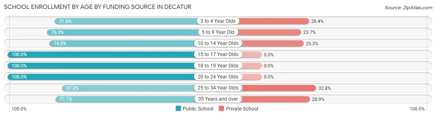 School Enrollment by Age by Funding Source in Decatur