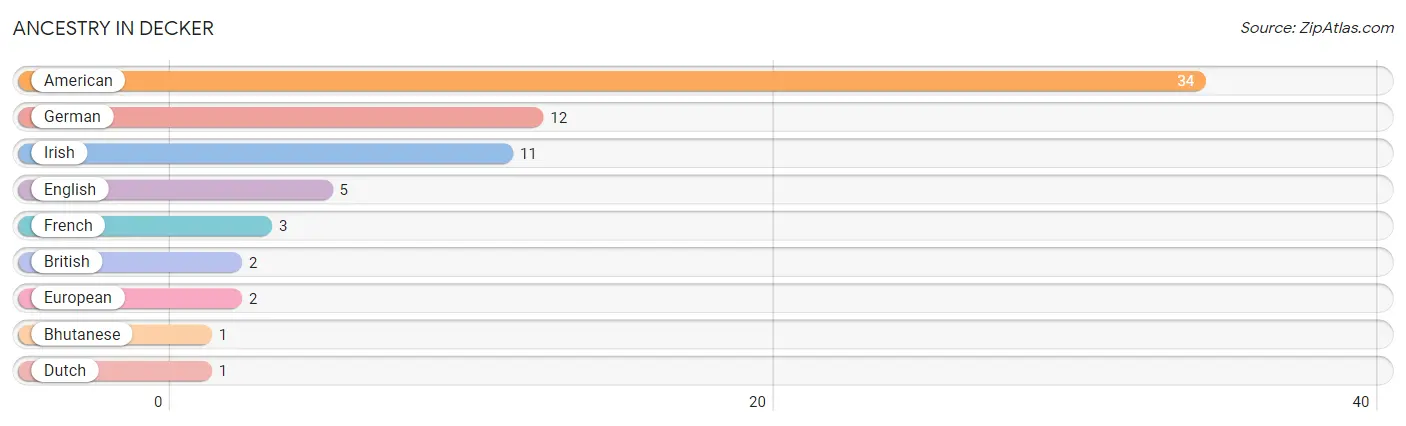 Ancestry in Decker