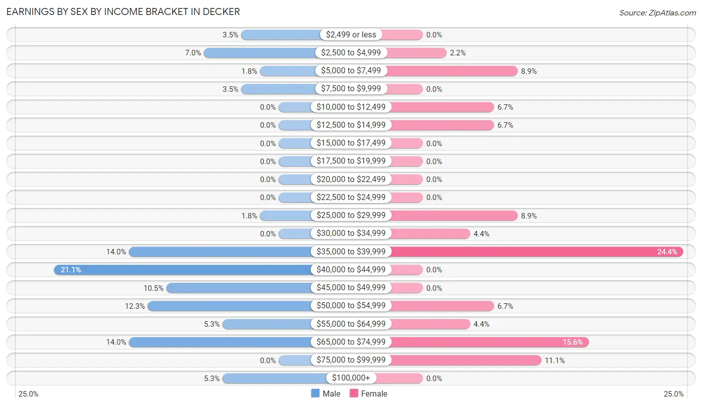 Earnings by Sex by Income Bracket in Decker