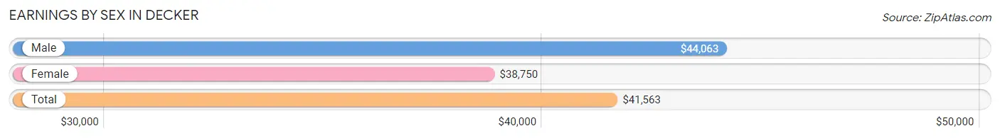 Earnings by Sex in Decker