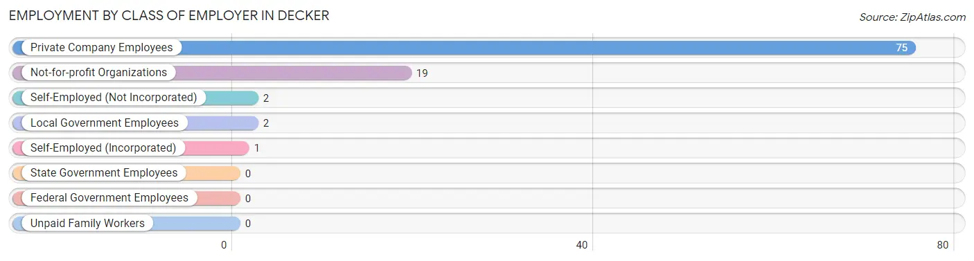 Employment by Class of Employer in Decker