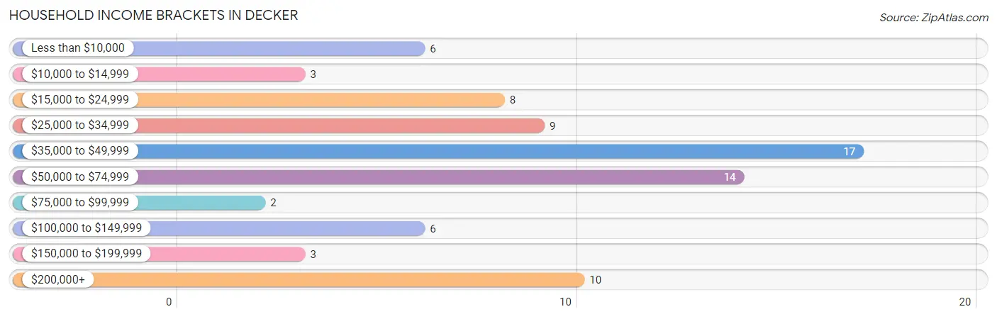 Household Income Brackets in Decker