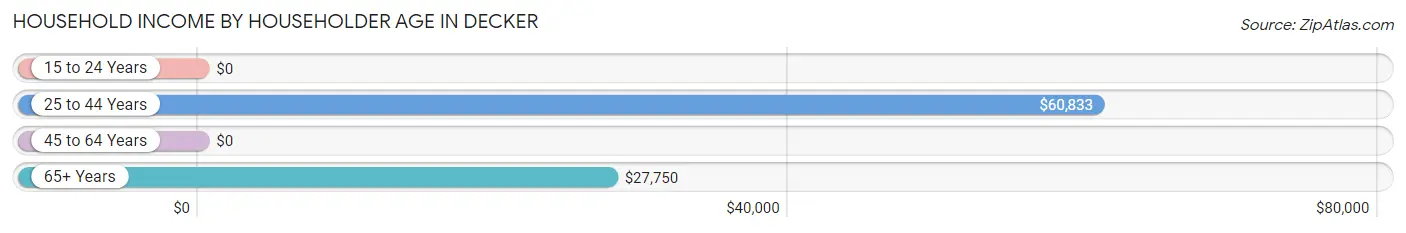 Household Income by Householder Age in Decker