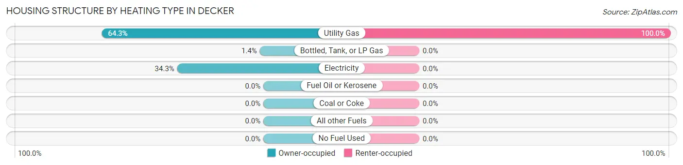 Housing Structure by Heating Type in Decker